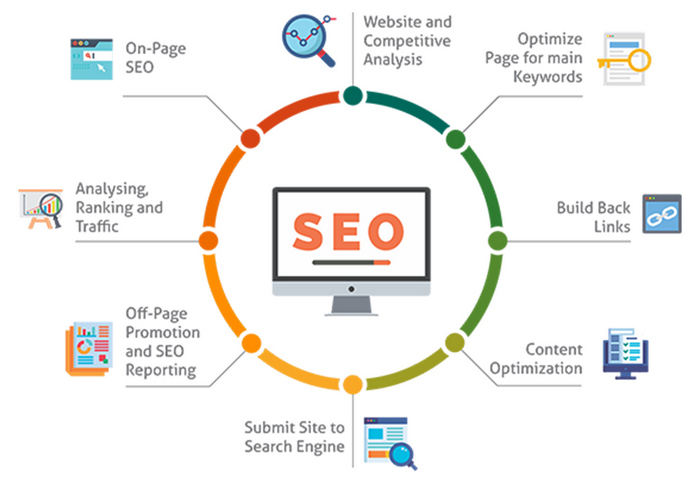Cách SEO Website Chuẩn – Nhanh Lên Top Nhất Hiện Nay [Chia Sẻ Từ Chuyên Gia]
