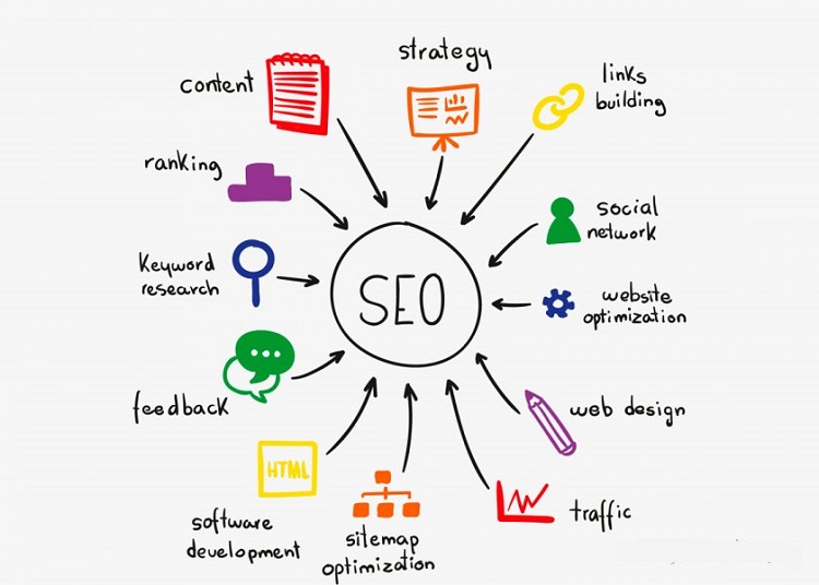 Quy trình SEO Website Chuẩn – Nhanh Lên Top Nhất Hiện Nay [Chia Sẻ Từ Chuyên Gia]